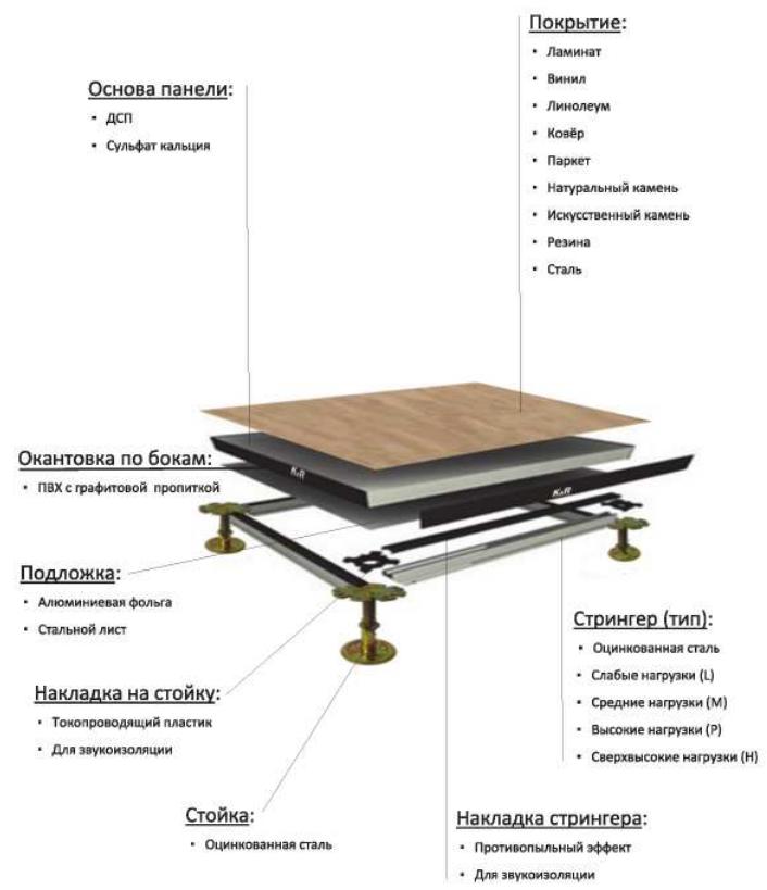Фальшпол из сульфата кальция с покрытием керамогранитом - фото